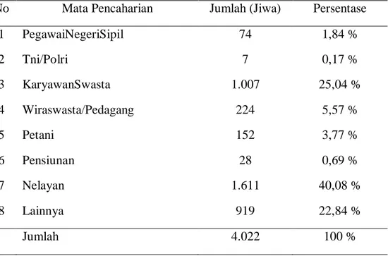 Tabel  5.  Distribusi  Penduduk  Berdasarkan  Mata  Pencahariannya  Di  Kelurahan  Labuhan Deli