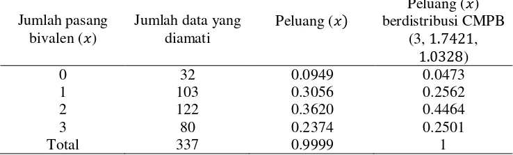 Tabel 1. Data asosiasi sekunder dari kromosom di Brassika 