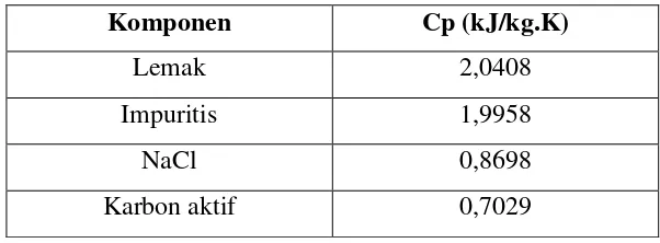Tabel LB.4 Kapasitas panas (Cp), dalam kJ/kg.K 