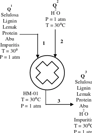 Tabel LB.7 Perhitungan Panas Masuk pada Hammer Mill (HM-01) 