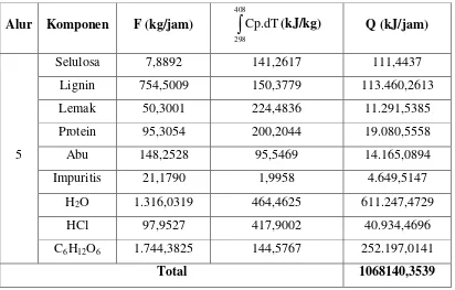 Tabel LB.11 Perhitungan Panas Keluar pada Reaktor Hidrolisa (RH-01) 