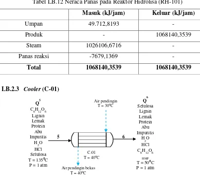 Tabel LB.12 Neraca Panas pada Reaktor Hidrolisa (RH-101) 