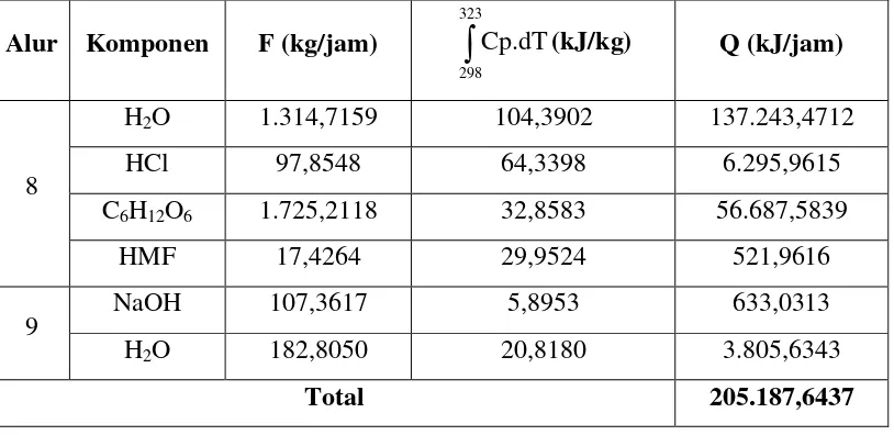 Tabel LB.16 Perhitungan Panas Masuk pada Reaktor Netralisasi (RN-01) 
