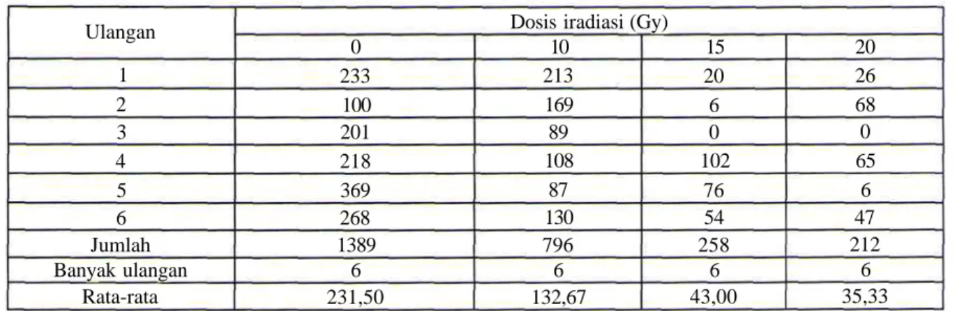 Tabel 2. Pengaruh iradiasi sinar gamma terhadap jumlah total anakan Drosophila melanogaster