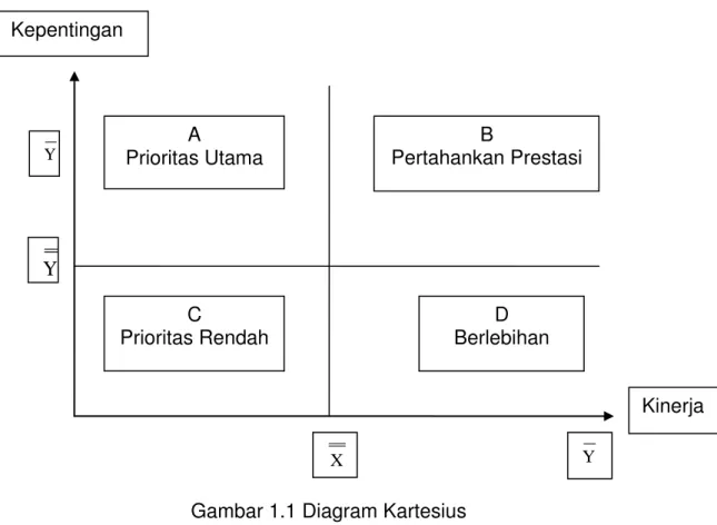 Gambar 1.1 Diagram Kartesius  Keterangan : 
