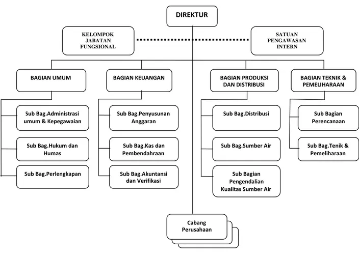 Gambar 4.1 Struktur Organisasi PDAM Kabupaten Cianjur