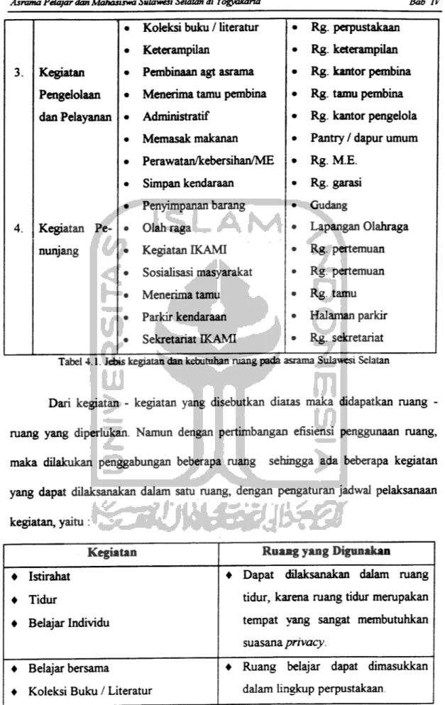 Tabel 4.1. Jetns kegiatan dan kebutuhan ruang pada asrama Sulawesi Selatan