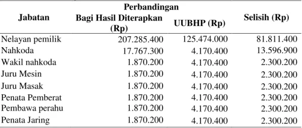 Tabel  10. Perbandingan Upah Menurut UUBHP dan Sistem Bagi  Hasil Lokal  Pada  Usaha Big Purse Seine 