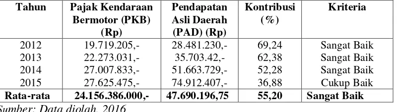 Tabel 8. Kontribusi Pajak Kendaraan Bermotor (PKB) terhadap PAD di Kota Palopo Periode 