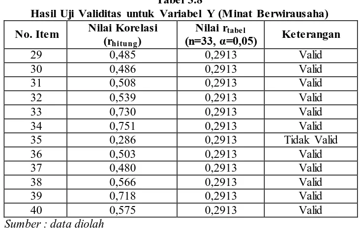 Tabel 3.8 Hasil Uji Validitas untuk Variabel Y (Minat Berwirausaha) 