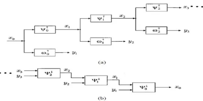 Gambar 1: Bagan dekomposisi sinyal dengan transformasi wavelet (a) operator analisis (b)operator sinpenelitian