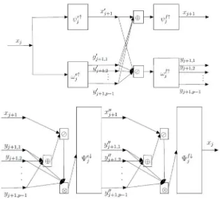 Gambar 2. Bagan dekomposisi sinyal dengan transformasi MP-Wavelet Tipe B dengankanal (a) operator analisis (b) operator sintesis