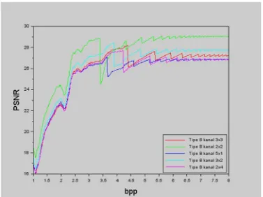 Gambar 3. Grafik bpp-PSNR dari citra “lena” sebagai perbandingan hasil pemampatanantar MP-Wavelet tipe B berdasarkan ukuran sampling window.