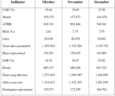 Tabel 1.1. Kinerja Bank Umum Oktober-Desember 2005  (Miliar Rp.) 