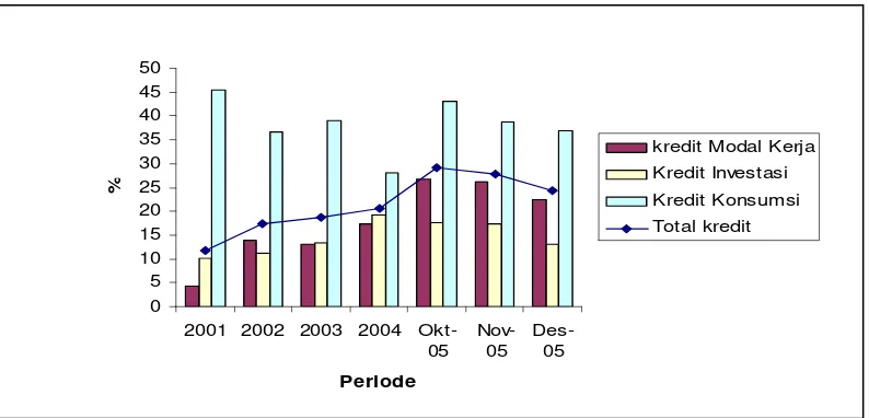 Gambar 4.1. Pertumbuhan Kredit Menurut Jenis (y-o-y, %). 