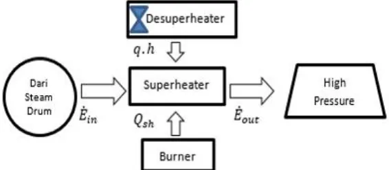 Gambar 1 Sistem Temperatur Uap pada Superheater