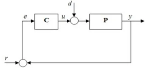 Gambar 2 Diagram blok sederhana dari sistem lup tertutup.