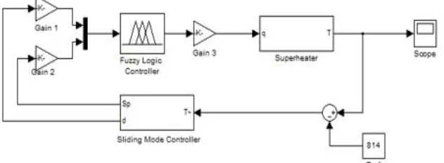 Gambar 7 Diagram Blok Sistem Superheater dengan Pengendali FSMC