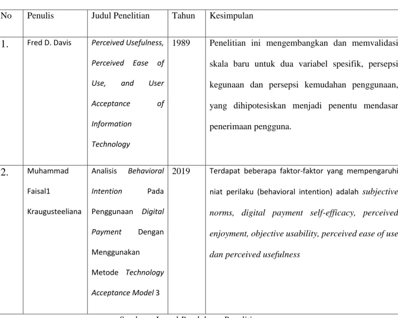 Tabel 2.1 Kompilasi Penelitian Terdahulu 