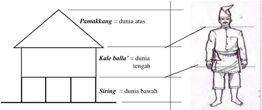 Gambar 2. Makna Rumah Secara Vertikal  (Sumber : Samsuddin, 2004 &amp; Raja, 2000) 