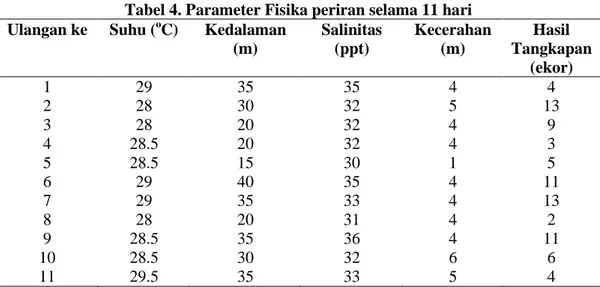 Tabel 4. Parameter Fisika periran selama 11 hari  Ulangan ke  Suhu ( o C)  Kedalaman 