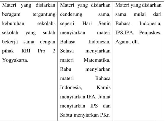 Tabel 1.1 Perbandingan Program Belajar di RRI dengan Radio lain 