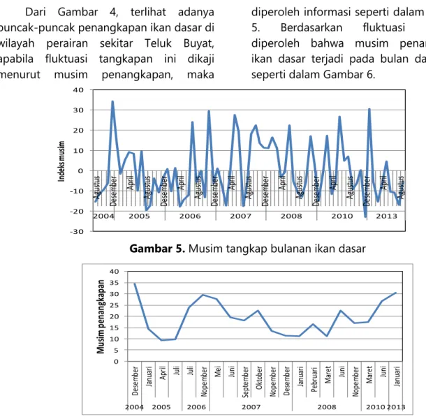 Gambar 5. Musim tangkap bulanan ikan dasar 