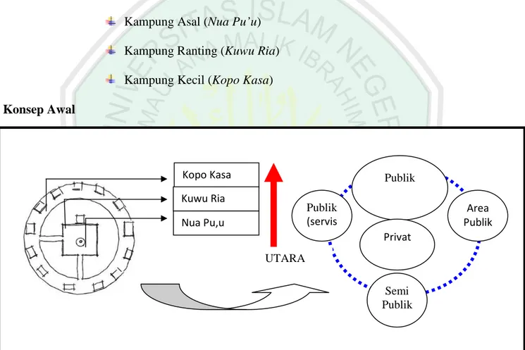 Gambar 6.1Alur Konsep 