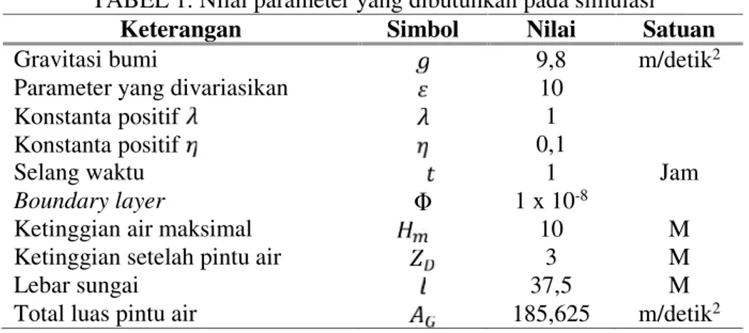 TABEL 1. Nilai parameter yang dibutuhkan pada simulasi