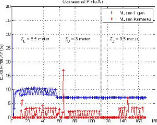 Gambar 5 memperlihatkan bahwa pada saat musim hujan, ketinggian air