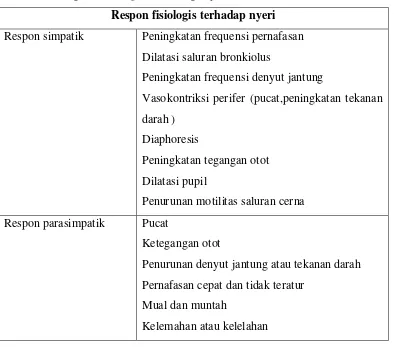 Tabel 2.2.  Respon Fisiologis Terhadap Nyeri 