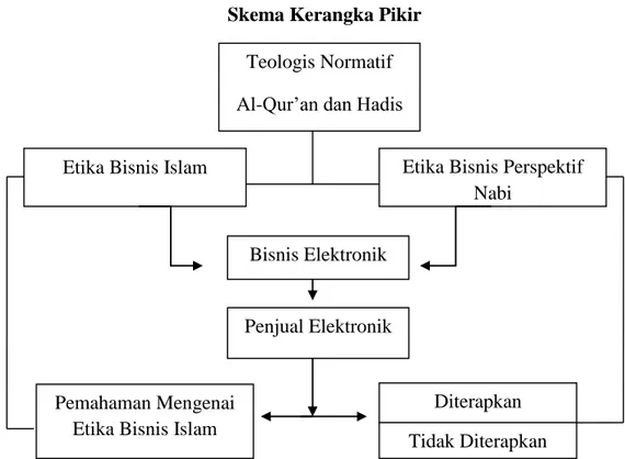 Gambar 2.1  Skema Kerangka Pikir 