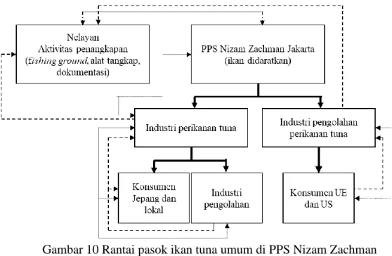 Gambar 10 Rantai pasok ikan tuna umum di PPS Nizam Zachman  Keterangan:  