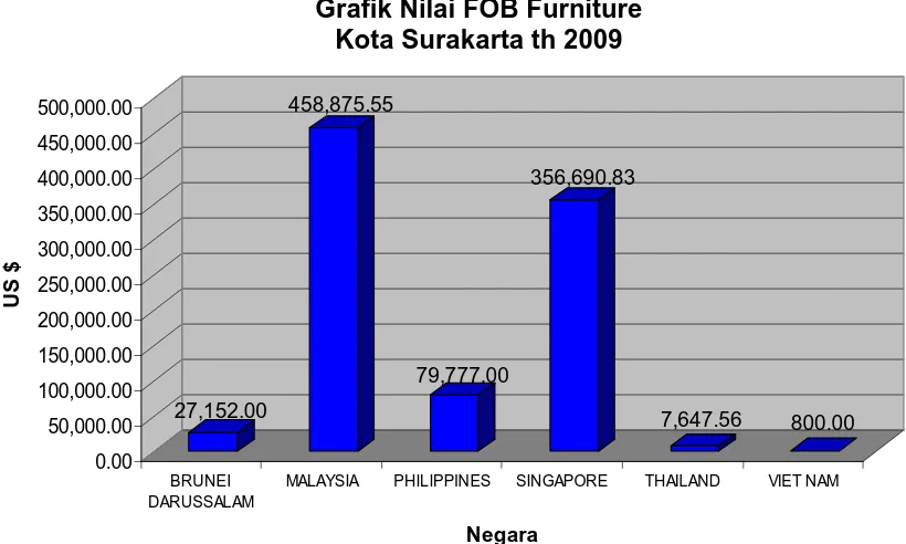 Grafik Nilai FOB Furniture Kota Surakarta th 2009 Nilai FOB