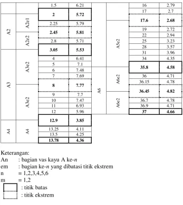 Tabel 2. Data vas kayu B (cm) 