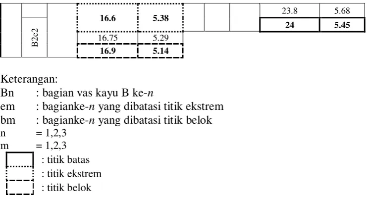 Tabel 3. Data Bagian A1 