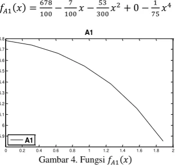 Gambar 4. Fungsi 