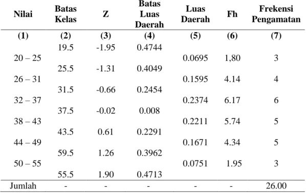 Tabel  4.4  Distribusi  Frekuensi  Uji  Normalitas  dari  Nilai  Pre-test  Siswa  Kelas  Kontrol   Nilai  Batas  Kelas  Z  Batas Luas  Daerah  Luas  Daerah  Fh  Frekensi  Pengamatan  (1)  (2)  (3)  (4)  (5)  (6)  (7)  19.5  -1.95  0.4744  20 – 25         0