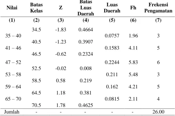 Tabel  4.6  Distribusi  Frekuensi  Uji  Normalitas  dari  Nilai  Post-test  Siswa  Kelas  Kontrol   Nilai  Batas  Kelas  Z  Batas Luas  Daerah  Luas  Daerah  Fh  Frekensi  Pengamatan  (1)  (2)  (3)  (4)  (5)  (6)  (7)  34.5  -1.83  0.4664  35 – 40         