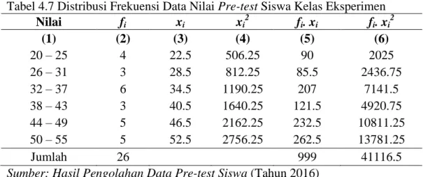 Tabel 4.7 Distribusi Frekuensi Data Nilai Pre-test Siswa Kelas Eksperimen  