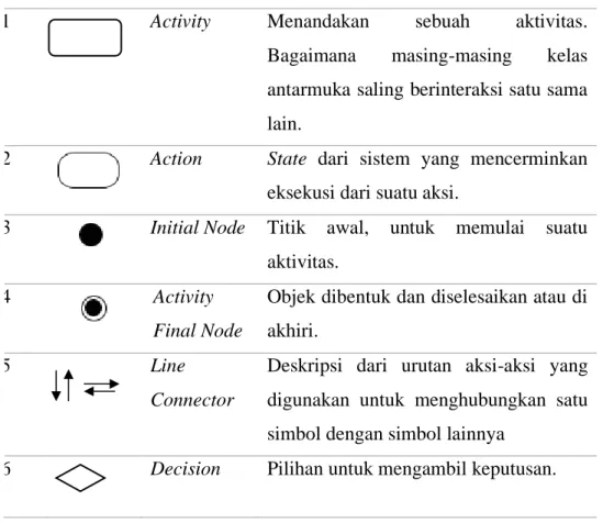 Tabel 3. Activity Diagram (Haviluddin, 2011) 