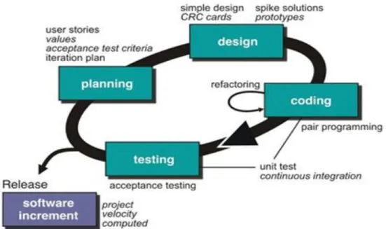 Gambar 3. Tahapan Extreme Programming (Pressman, 2010). 