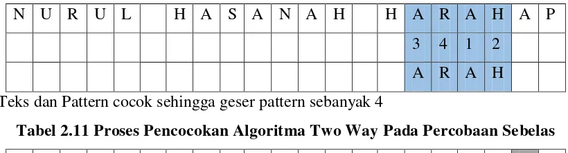 Tabel 2.11 Proses Pencocokan Algoritma Two Way Pada Percobaan Sebelas 