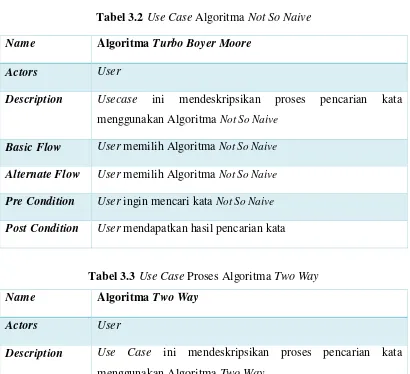 Tabel 3.3 Use Case Proses Algoritma Two Way 