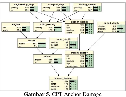 Gambar 6. Hasil Inferensi Data Prior Anchor Damage 