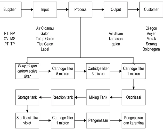 Diagram  SIPOC  memberikan  gambaran  mengenai  kebutuhan  proses  dan  persyaratan  kunci beserta interaksinya (Gambar 1)