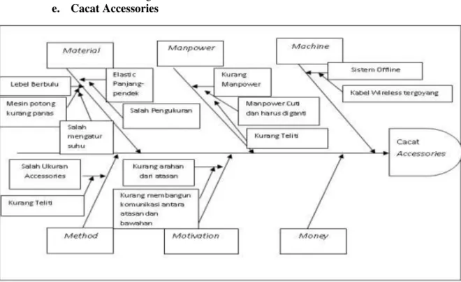 Gambar 5 Fishbone Diagram Cacat Accessories  Jenis  cacat  ini  juga  dapat 