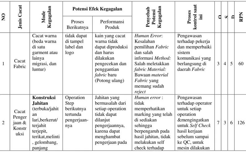 Tabel 4 FMEA dan Total RPN dan Proses Improvement 