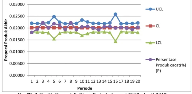 Grafik 1 Grafik Control P-Chart Periode Januari 2017- April 2017 