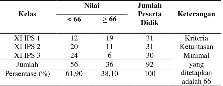 Tabel 1. Hasil Ujian Tengah Semester Ganjil Peserta Didik Kelas XI IPS          SMAN 1 Pekalongan Lampung Timur Tahun Pelajaran 2011/2012 